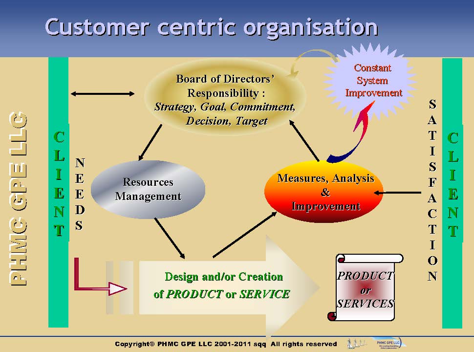 CRM-Phases-Structure_1 image CRM-Phases-Structure_1 Structure of customer relationship | ::: PHMC GPE LLC :::: Marketing & Corp. Communication Agency