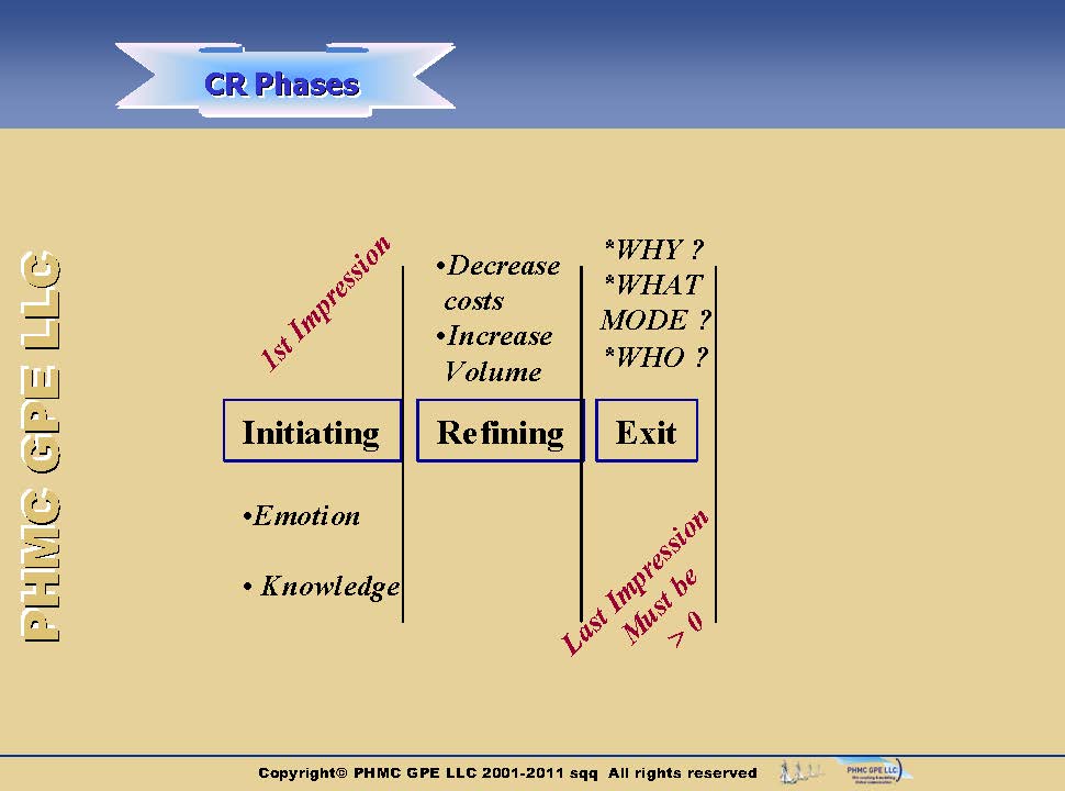 CRM-Phases-Structure_2 image CRM-Phases-Structure_2 Structure of customer relationship | ::: PHMC GPE LLC :::: Marketing & Corp. Communication Agency
