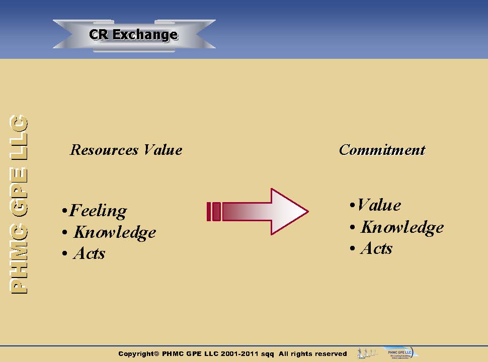 CRM-Phases-Structure_3 image CRM-Phases-Structure_3 Structure of customer relationship | ::: PHMC GPE LLC :::: Marketing & Corp. Communication Agency