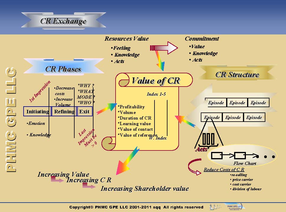 CRM-Phases-Structure_6 image CRM-Phases-Structure_6 Structure of customer relationship | ::: PHMC GPE LLC :::: Marketing & Corp. Communication Agency