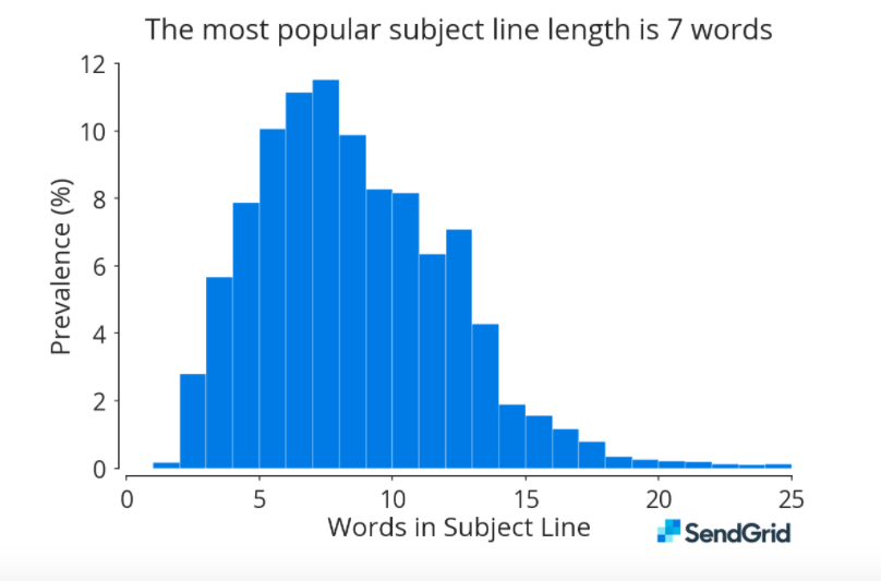 7words image 7words Nothing matters more than your email’s subject line | ::: PHMC GPE LLC :::: Marketing & Corp. Communication Agency