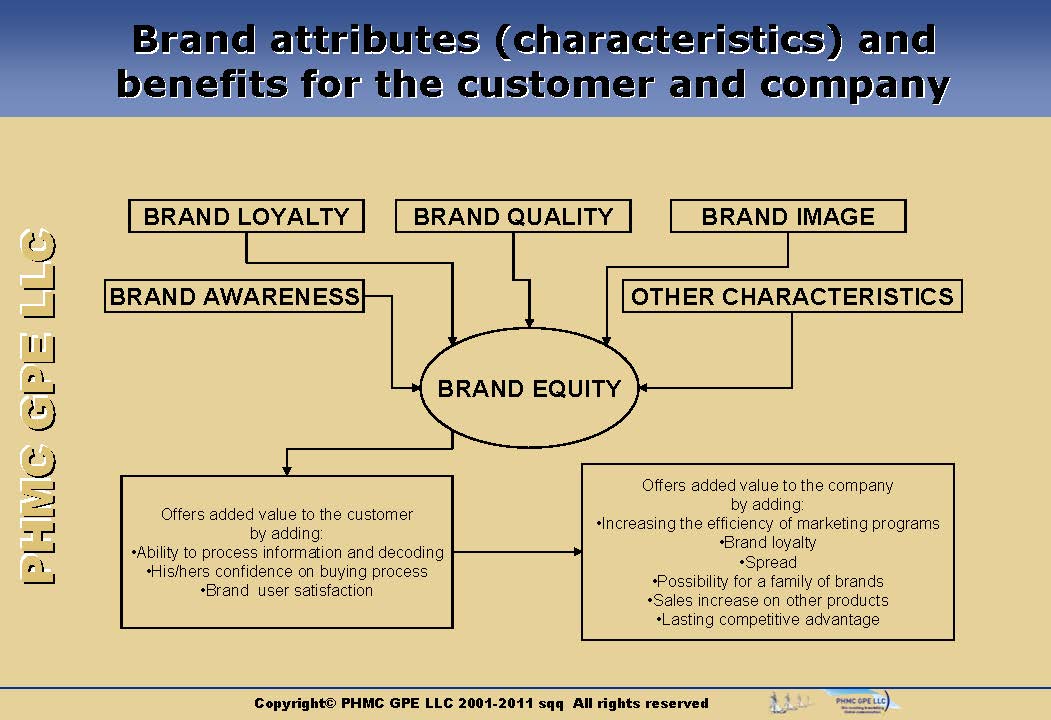 BRAND_09 image BRAND_09 What is a Brand? Branding Process | ::: PHMC GPE LLC :::: Marketing & Corp. Communication Agency