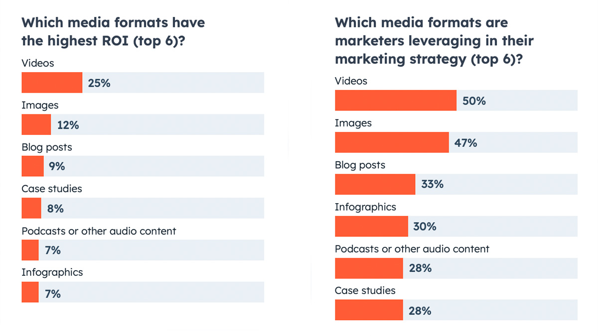 Inbound-marketing-stats image Inbound-marketing-stats Why InBound Marketing is Important to Your Business? | ::: PHMC GPE LLC :::: Marketing & Corp. Communication Agency