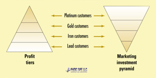 marketing-invest image marketing-invest Customer Profitability Analysis | ::: PHMC GPE LLC :::: Marketing & Corp. Communication Agency
