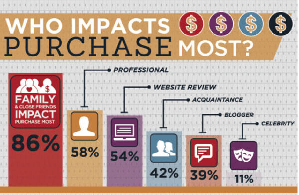 who-impacts-purchase-the-most image who-impacts-purchase-the-most WOMM - Word of Mouth Marketing | ::: PHMC GPE LLC :::: Marketing & Corp. Communication Agency